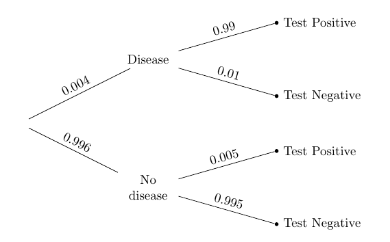 rare disease tree diagram