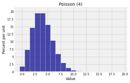 ../../_images/01_Poisson_Distribution_11_0.png