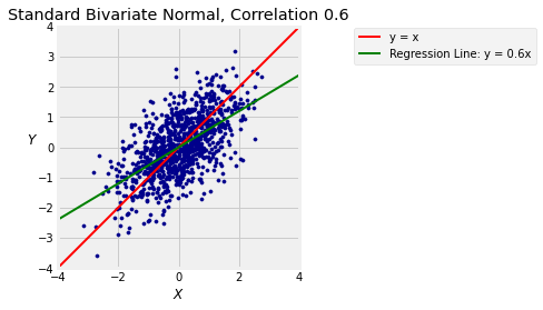 ../../_images/03_Regression_and_Bivariate_Normal_4_0.png