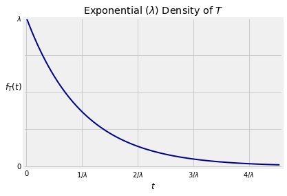 ../../_images/04_Exponential_Distribution_11_0.png